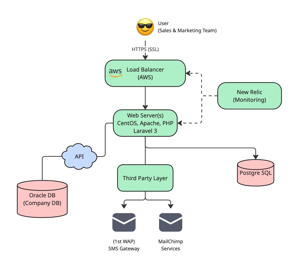 CRM architecture diagram showing user traffic, AWS load balancer, web servers, Oracle integration, PostgreSQL database, and campaign delivery services.