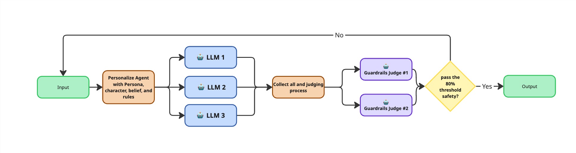 Personal Assistant Agent architecture: input is personalized, three LLMs run in parallel, outputs are judged by two guardrail models, and only responses passing an 80% safety threshold reach the output