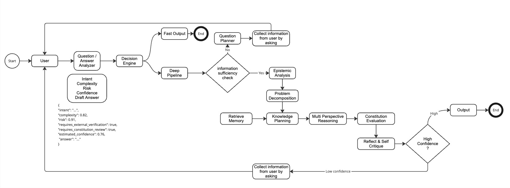 Fast vs deep thinking: layered LLM review adds deliberation so the system does not rush to a single-model answer