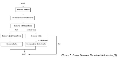 Text Box:  Picture 1: Porter Stemmer Flowchart Indonesian [1]