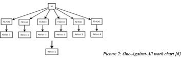 Text Box:  Picture 2: One-Against-All work chart [6]