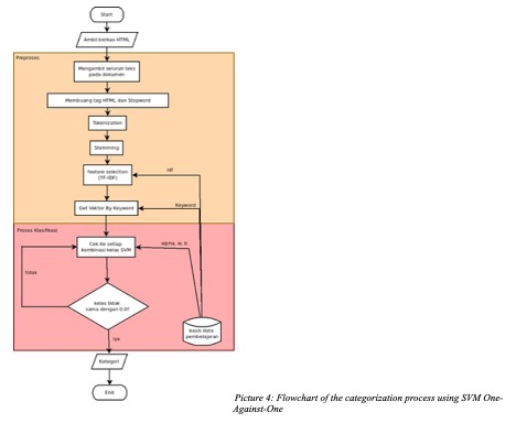 Text Box: Picture 4: Flowchart of the categorization process using SVM One-Against-One